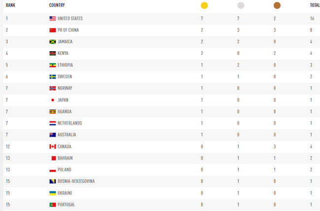 Легкая атлетика. ЧМ-2019. США лидируют в медальном зачете, Украина -15-я после пяти дней - «Легкая атлетика»