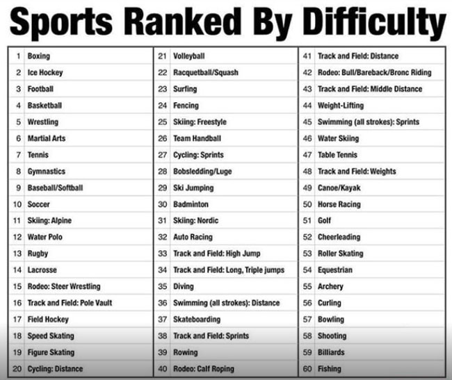 Баскетбол — четвёртый по сложности вид спорта в рейтинге ESPN