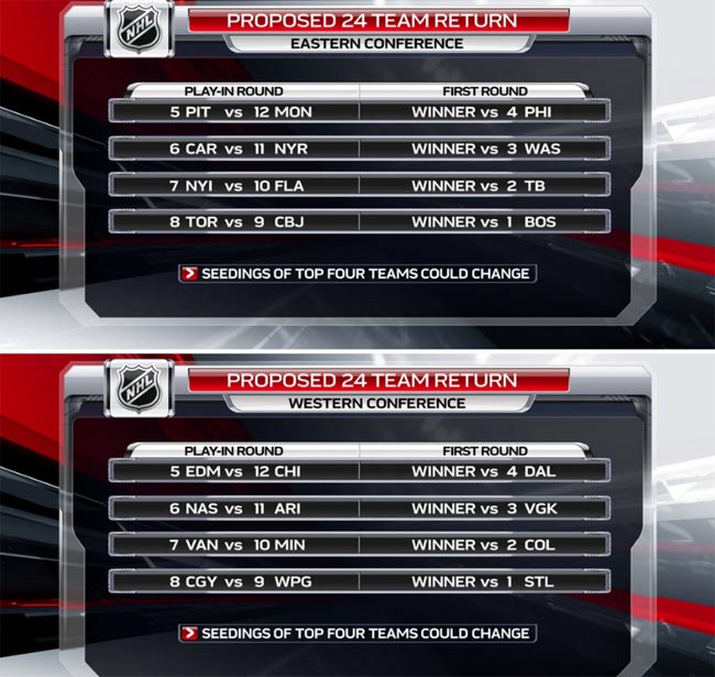 TSN опубликовал предполагаемый формат возобновления сезона НХЛ