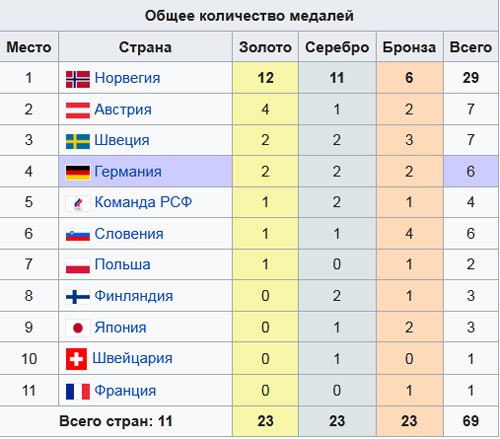 ЧМ по лыжным видам спорта. Медальный зачет после девятого дня