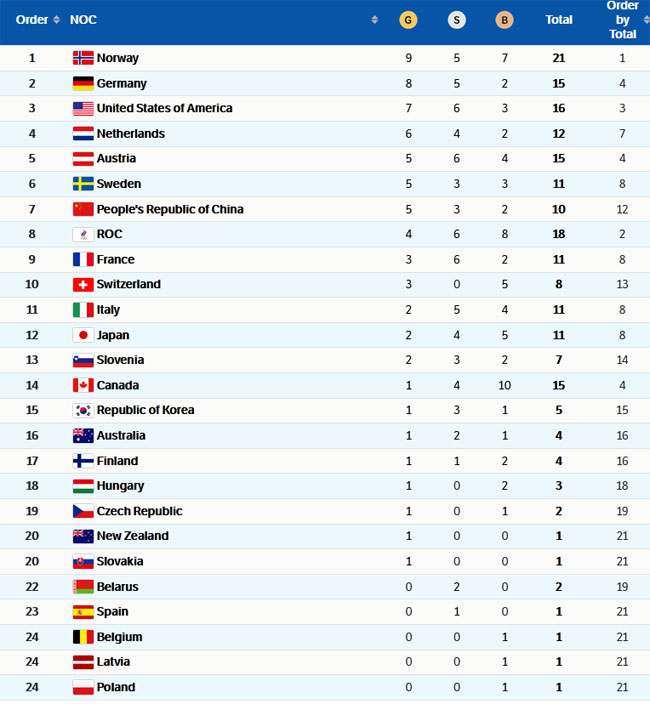Пекин-2022. Сборная Норвегии сохранила лидерство в медальном зачета после десятого  дня