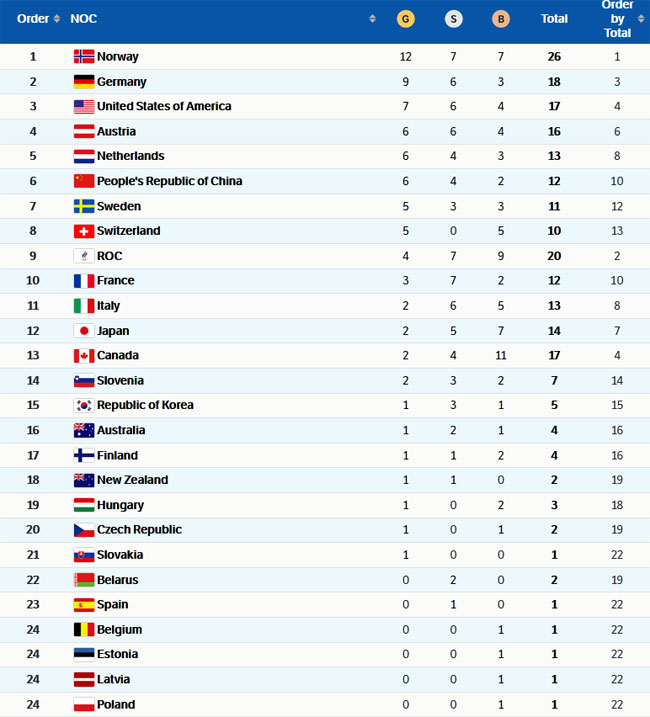 Пекин-2022. Сборная Норвегии укрепила лидерство в медальном зачета после 11-го  дня