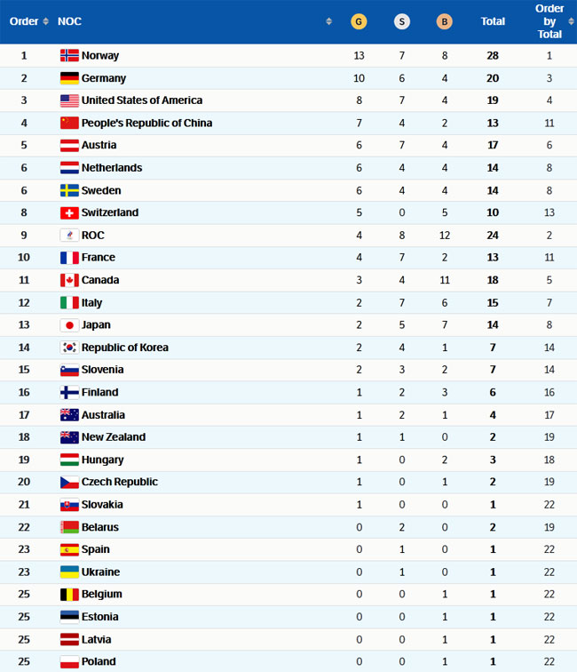Пекин-2022. Сборная Норвегии лидирует в медальном зачета после 12-го  дня; Украина – 23-я