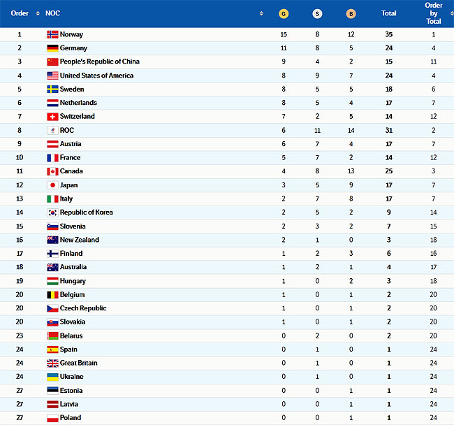 Пекин-2022. Сборная Норвегии лидирует в медальном зачета после 15-го  дня; Украина – 24-я