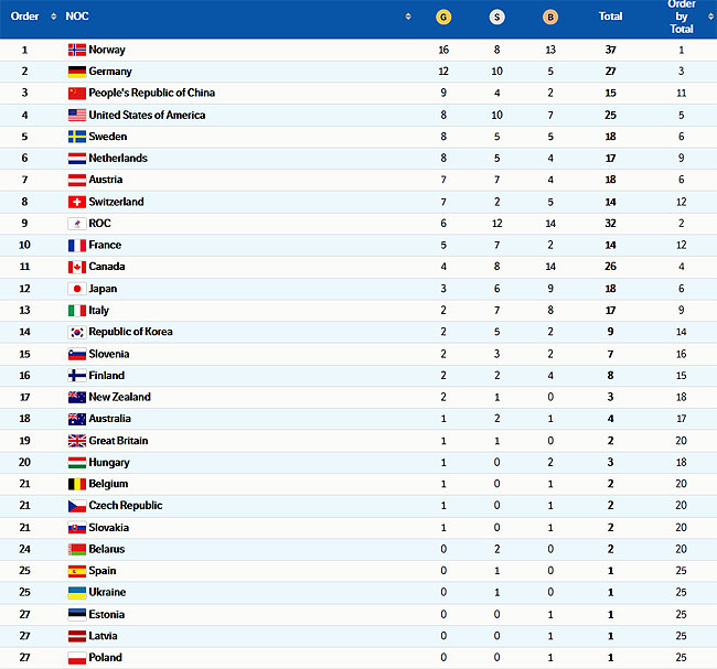 Пекин-2022. В медальном зачете Украина 25-я с одним серебром, победила Норвегия