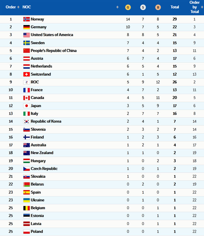 Пекин-2022. Сборная Норвегии лидирует в медальном зачета после 13-го  дня; Украина – 23-я